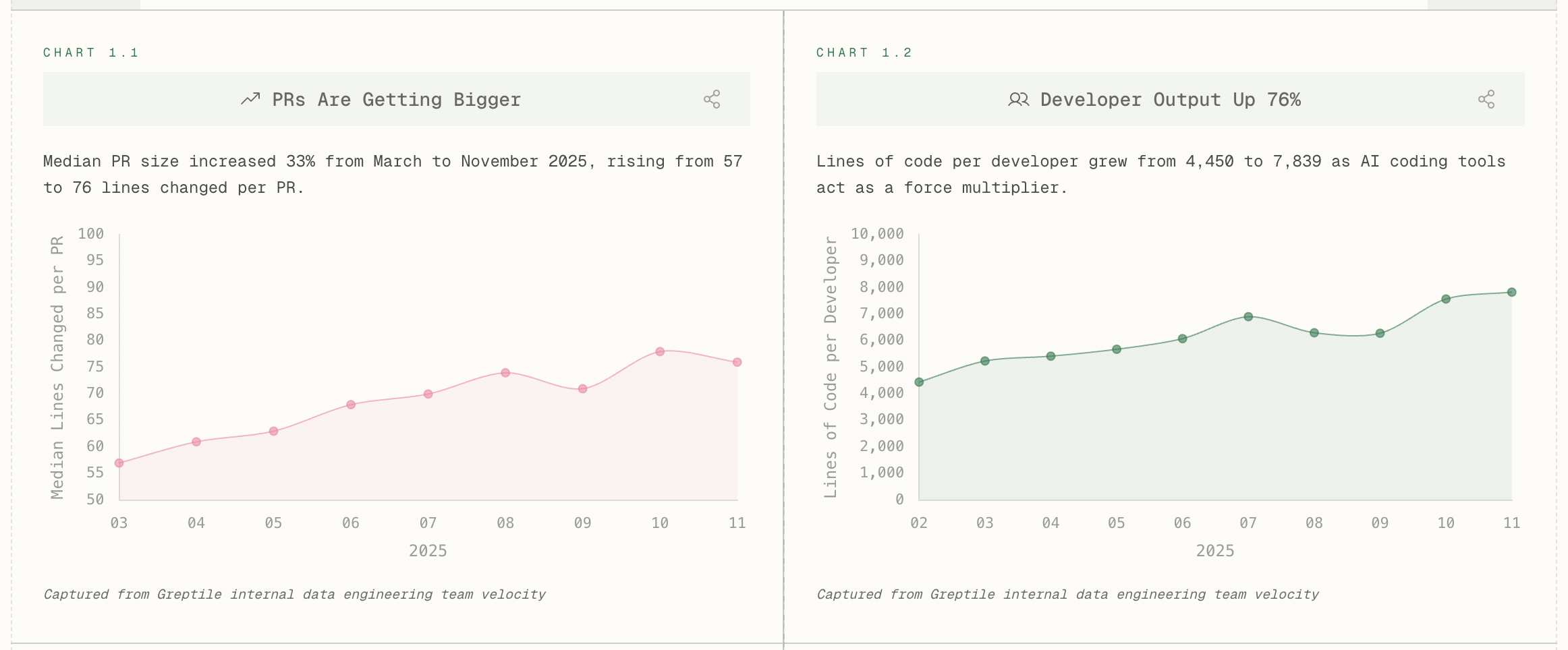 Developer Productivity Growth Chart - Showcasing the 76% increase in code output and PR complexity in 2025