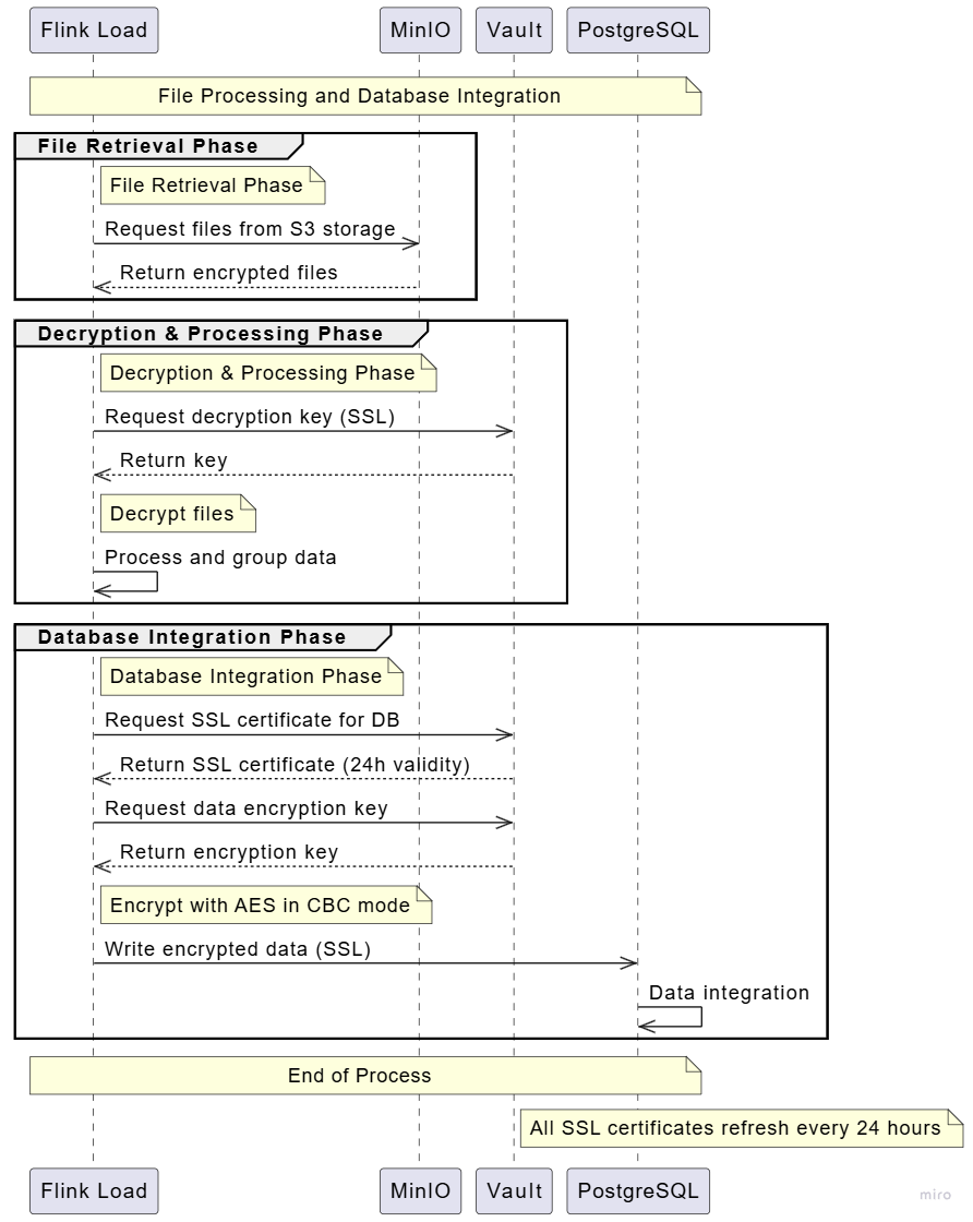 BitDive File Processing Pipeline - Decryption, analysis, and secure storage of Java execution data