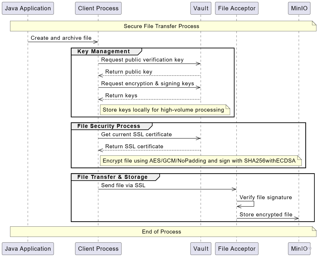 Secure File Transfer Workflow - Java agent archive preparation and encrypted transmission to BitDive backend