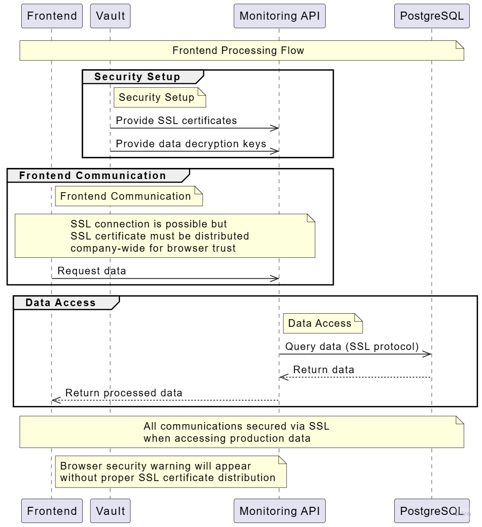 BitDive Frontend Operations - Interaction between the UI dashboard, monitoring API, and security layers