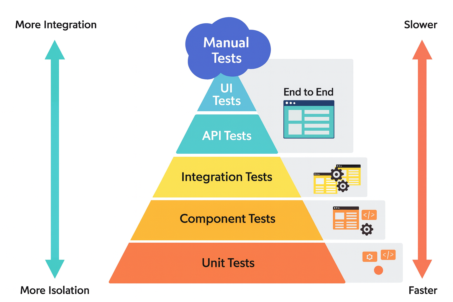 BitDive Software Testing Pyramid - Optimal hierarchy for unit, integration, and end-to-end test coverage