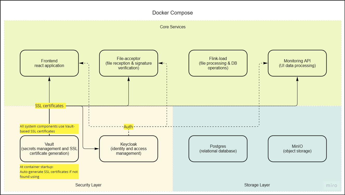 BitDive System Architecture Diagram - Core services, security components, and infrastructure interaction