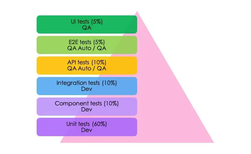 Traditional vs AI-Inverted Testing Pyramid - Why the maintenance burden of unit tests is shifting the focus to E2E verification