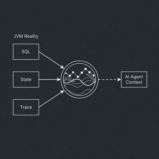JVM Runtime Context via MCP Schematic - Technical diagram showing payloads, SQL, and traces feeding into BitDive and then to AI agents