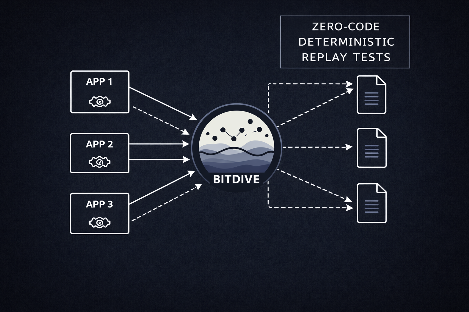 BitDive Automated Testing Architecture - Virtualizing JVM dependencies for deterministic logic verification